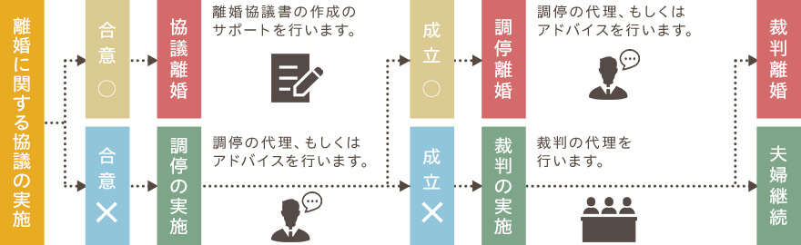 相談から離婚成立までの全体像