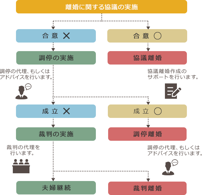 離婚に関する協議の実施